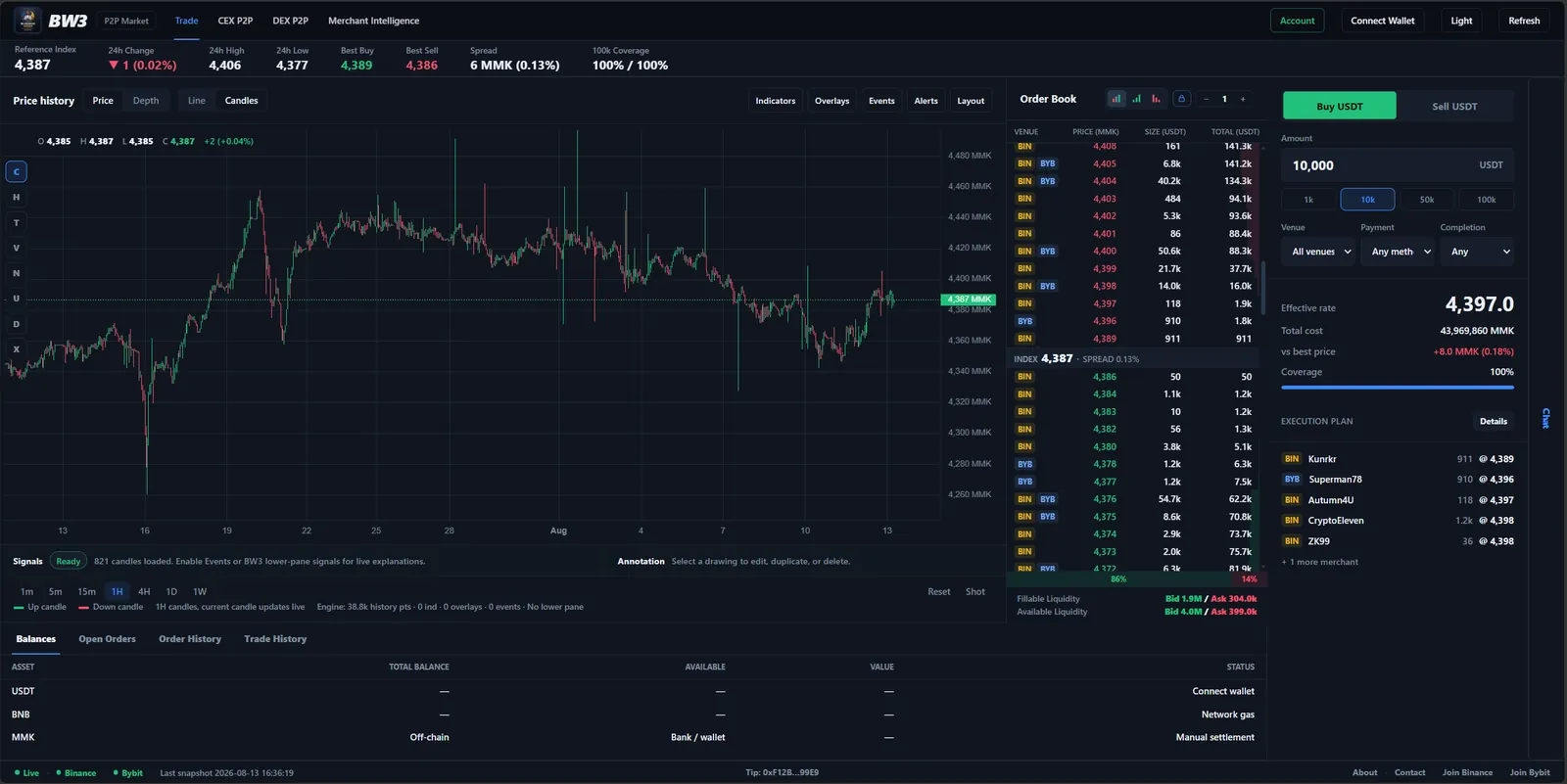 BW3 MMK/USDT P2P Market web dashboard